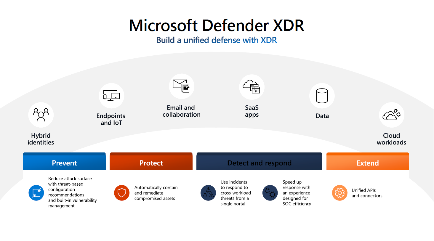 Microsoft Defender XDR
