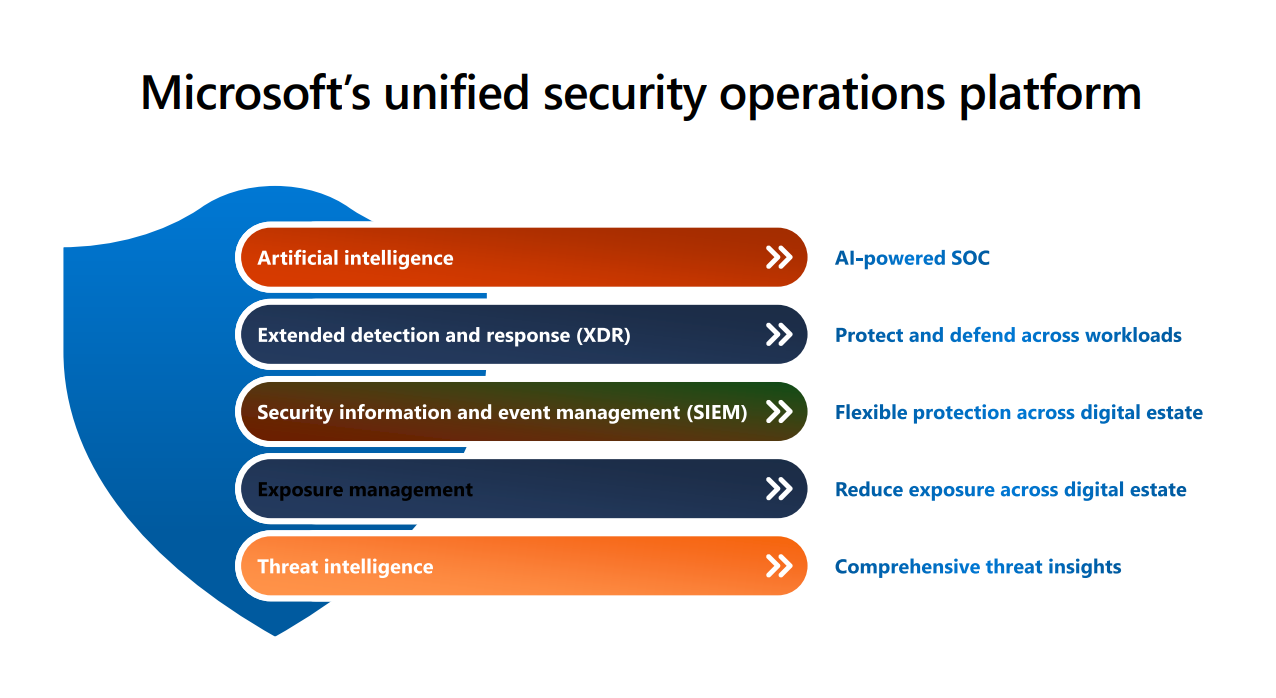 Microsoft Unified Security Operations Platform