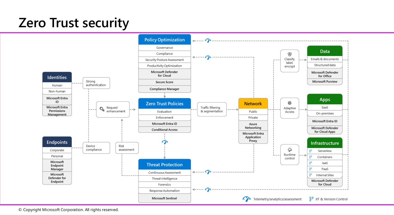 Microsoft Zero Trust Security Model