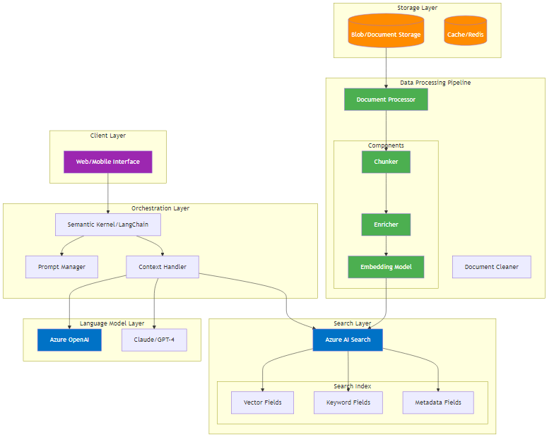RAG Architecture Detailed